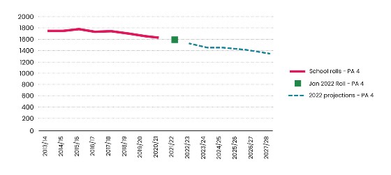 Roll Projections – all year groups in Planning Area 4 showing fall in rolls from 2013-14 to 2019 and projection from 2022 onwards